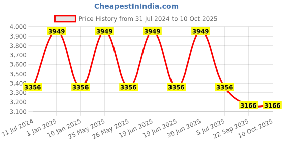 myntra.com Sapana Carpet-Mats Blue Geometric Polyester Carpet sapana carpet-mats Price History Graph from 31 Jul 2024 to 10 Oct 2025