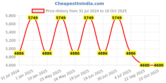 myntra.com Sapana Carpet-Mats Blue Geometric Polyester Carpet sapana carpet-mats Price History Graph from 31 Jul 2024 to 10 Oct 2025