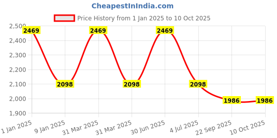 myntra.com Sapana Carpet-Mats Blue Geometric Polyester Carpet sapana carpet-mats Price History Graph from 1 Jan 2025 to 10 Oct 2025