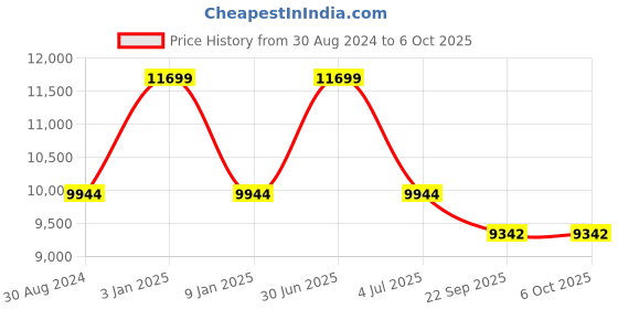 myntra.com Sapana Carpet-Mats Blue Traditional No Shredding Polyester Carpet sapana carpet-mats Price History Graph from 30 Aug 2024 to 6 Oct 2025