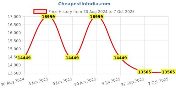 myntra.com Sapana Carpet-Mats Blue Traditional No Shredding Polyester Carpet sapana carpet-mats Price History Graph from 30 Aug 2024 to 6 Oct 2025