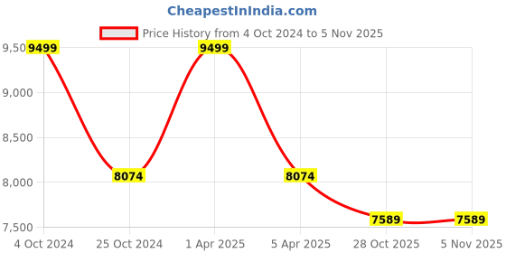 myntra.com Sapana Carpet-Mats Brown and Beige Geometric Regular Carpets sapana carpet-mats Price History Graph from 4 Oct 2024 to 2 Nov 2025