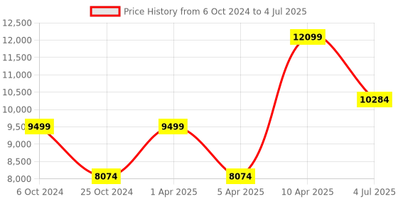 myntra.com Sapana Carpet-Mats Brown & Off White Geometric Printed Rectangle Carpet sapana carpet-mats Price History Graph from 6 Oct 2024 to 4 Jul 2025