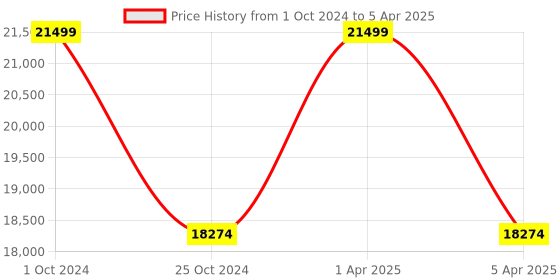 myntra.com Sapana Carpet-Mats Brown & White Abstract Printed Rectangular Carpet sapana carpet-mats Price History Graph from 1 Oct 2024 to 5 Apr 2025