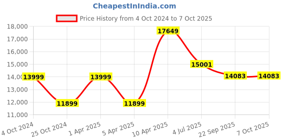 myntra.com Sapana Carpet-Mats Brown & White Floral Printed Rectangular Carpet sapana carpet-mats Price History Graph from 4 Oct 2024 to 7 Oct 2025