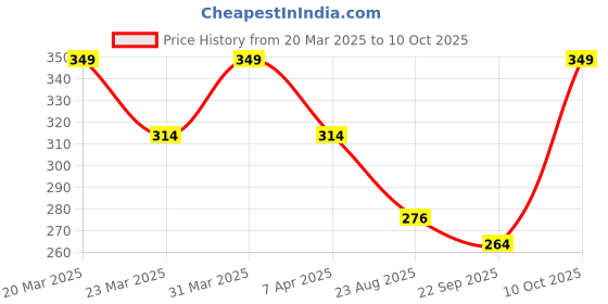 myntra.com Sapana Carpet-Mats Brown Textured Anti-Skid Doormat sapana carpet-mats Price History Graph from 20 Mar 2025 to 10 Oct 2025