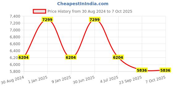 myntra.com Sapana Carpet-Mats Burgundy Ethnic Motifs No Shredding Polyester Carpet sapana carpet-mats Price History Graph from 30 Aug 2024 to 7 Oct 2025