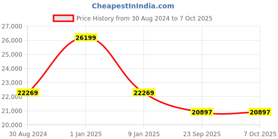 myntra.com Sapana Carpet-Mats Burgundy Ethnic Motifs No Shredding Polyester Carpet sapana carpet-mats Price History Graph from 30 Aug 2024 to 7 Oct 2025