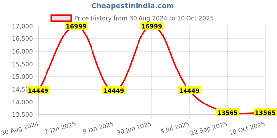 myntra.com Sapana Carpet-Mats Burgundy Ethnic Motifs Polyester Carpet sapana carpet-mats Price History Graph from 30 Aug 2024 to 10 Oct 2025