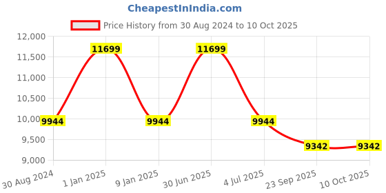 myntra.com Sapana Carpet-Mats Burgundy Ethnic Motifs Polyester Carpet sapana carpet-mats Price History Graph from 30 Aug 2024 to 10 Oct 2025