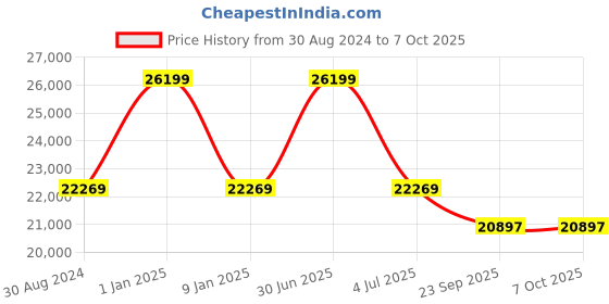 myntra.com Sapana Carpet-Mats Burgundy Ethnic Motifs Polyester Carpet sapana carpet-mats Price History Graph from 30 Aug 2024 to 7 Oct 2025