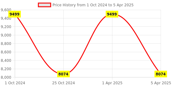 myntra.com Sapana Carpet-Mats Cream & Grey Geometric Printed Rectangle Carpet sapana carpet-mats Price History Graph from 1 Oct 2024 to 5 Apr 2025