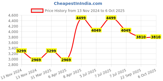 myntra.com Sapana Carpet-Mats Cream & Maroon Geometric Printed Floor Runner sapana carpet-mats Price History Graph from 13 Nov 2024 to 6 Oct 2025