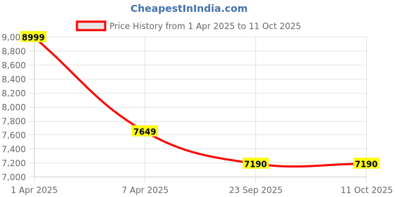myntra.com Sapana Carpet-Mats Cream-Coloured Abstract Anti-Skid Carpet sapana carpet-mats Price History Graph from 1 Apr 2025 to 10 Oct 2025
