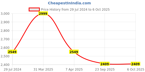 myntra.com Sapana Carpet-Mats Cream-Coloured Abstract Anti-Skid Polypropylene Carpet sapana carpet-mats Price History Graph from 29 Jul 2024 to 6 Oct 2025