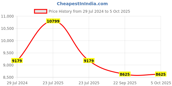 myntra.com Sapana Carpet-Mats Cream-Coloured Abstract Anti-Skid Polypropylene Carpet sapana carpet-mats Price History Graph from 29 Jul 2024 to 5 Oct 2025