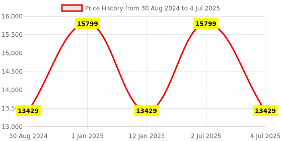 myntra.com Sapana Carpet-Mats Cream-Coloured Abstract No Shredding Polyester Carpet sapana carpet-mats Price History Graph from 30 Aug 2024 to 4 Jul 2025