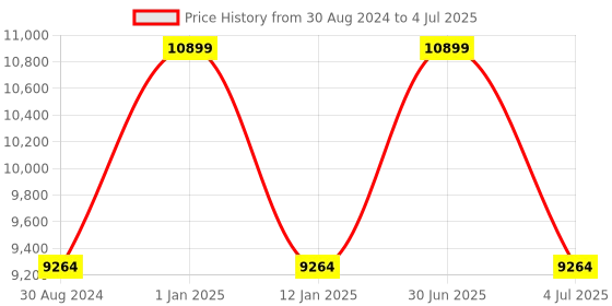 myntra.com Sapana Carpet-Mats Cream-Coloured Abstract No Shredding Polyester Carpet sapana carpet-mats Price History Graph from 30 Aug 2024 to 4 Jul 2025