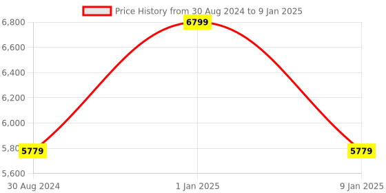 myntra.com Sapana Carpet-Mats Cream-Coloured Abstract No Shredding Polyester Carpet sapana carpet-mats Price History Graph from 30 Aug 2024 to 9 Jan 2025