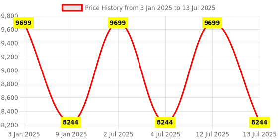 myntra.com Sapana Carpet-Mats Cream-Coloured Abstract No Shredding Polyester Carpet sapana carpet-mats Price History Graph from 3 Jan 2025 to 13 Jul 2025