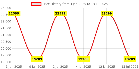 myntra.com Sapana Carpet-Mats Cream-Coloured Abstract No Shredding Polyester Carpet sapana carpet-mats Price History Graph from 3 Jan 2025 to 13 Jul 2025
