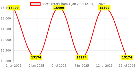 myntra.com Sapana Carpet-Mats Cream-Coloured Abstract No Shredding Polyester Carpet sapana carpet-mats Price History Graph from 1 Jan 2025 to 13 Jul 2025
