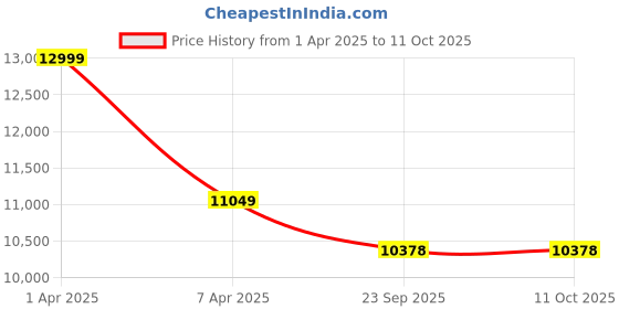 myntra.com Sapana Carpet-Mats Cream-Coloured & Beige Abstract Anti-Skid Carpet sapana carpet-mats Price History Graph from 1 Apr 2025 to 11 Oct 2025