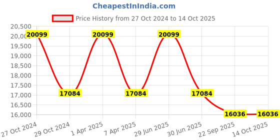 myntra.com Sapana Carpet-Mats Cream-Coloured & Black Abstract Anti-Skid Carpet sapana carpet-mats Price History Graph from 27 Oct 2024 to 14 Oct 2025