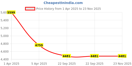 myntra.com Sapana Carpet-Mats Cream-Coloured & Blue Abstract Anti-Skid Carpet sapana carpet-mats Price History Graph from 1 Apr 2025 to 23 Nov 2025