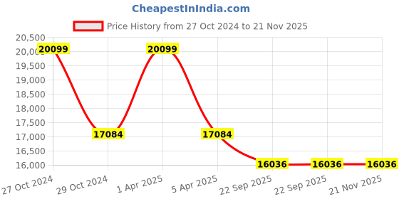 myntra.com Sapana Carpet-Mats Cream-Coloured & Blue Abstract Anti-Skid Carpet sapana carpet-mats Price History Graph from 27 Oct 2024 to 20 Nov 2025