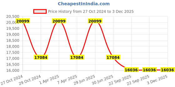 myntra.com Sapana Carpet-Mats Cream-Coloured & Blue Abstract Anti-Skid Carpet sapana carpet-mats Price History Graph from 27 Oct 2024 to 3 Dec 2025