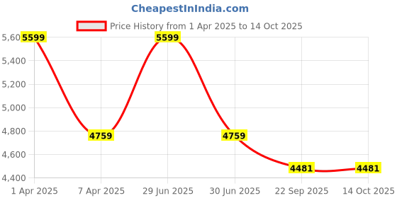 myntra.com Sapana Carpet-Mats Cream-Coloured & Blue Abstract Printed Anti-Skid Carpet sapana carpet-mats Price History Graph from 1 Apr 2025 to 13 Oct 2025