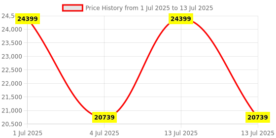 myntra.com Sapana Carpet-Mats Cream-Coloured & Brown Abstract No Shredding Carpet sapana carpet-mats Price History Graph from 1 Jul 2025 to 13 Jul 2025