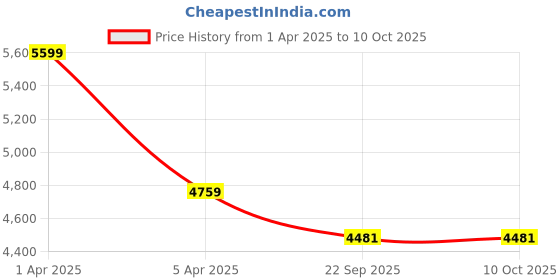 myntra.com Sapana Carpet-Mats Cream-Coloured & Grey Abstract Anti-Skid Carpet sapana carpet-mats Price History Graph from 1 Apr 2025 to 10 Oct 2025