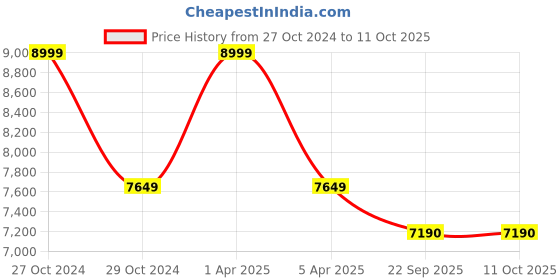 myntra.com Sapana Carpet-Mats Cream-Coloured & Grey Abstract Anti-Skid Carpet sapana carpet-mats Price History Graph from 27 Oct 2024 to 11 Oct 2025