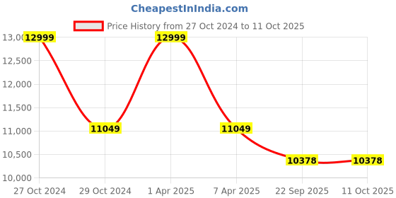 myntra.com Sapana Carpet-Mats Cream-Coloured & Grey Abstract Anti-Skid Carpet sapana carpet-mats Price History Graph from 27 Oct 2024 to 10 Oct 2025