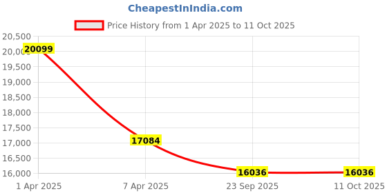 myntra.com Sapana Carpet-Mats Cream-Coloured & Grey Abstract Anti-Skid Carpet sapana carpet-mats Price History Graph from 1 Apr 2025 to 10 Oct 2025