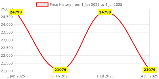 myntra.com Sapana Carpet-Mats Cream-Coloured Bohemian No Shredding Polyester Carpet sapana carpet-mats Price History Graph from 1 Jan 2025 to 4 Jul 2025