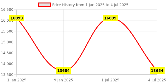 myntra.com Sapana Carpet-Mats Cream-Coloured Bohemian No Shredding Polyester Carpet sapana carpet-mats Price History Graph from 1 Jan 2025 to 4 Jul 2025
