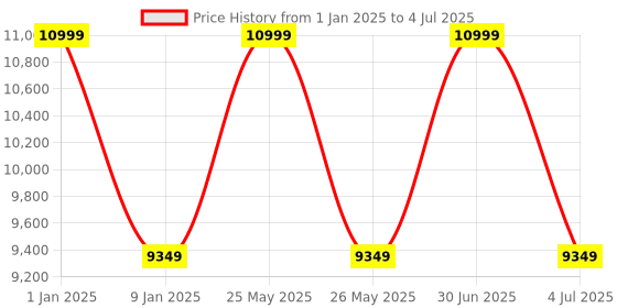 myntra.com Sapana Carpet-Mats Cream-Coloured Bohemian No Shredding Polyester Carpet sapana carpet-mats Price History Graph from 1 Jan 2025 to 4 Jul 2025