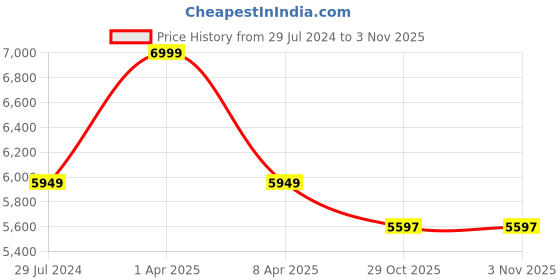 myntra.com Sapana Carpet-Mats Cream-Coloured Floral Anti-Skid Polypropylene Carpet sapana carpet-mats Price History Graph from 29 Jul 2024 to 1 Nov 2025