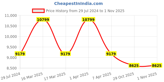 myntra.com Sapana Carpet-Mats Cream-Coloured Floral Anti-Skid Polypropylene Carpet sapana carpet-mats Price History Graph from 29 Jul 2024 to 31 Oct 2025