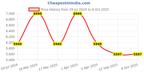 myntra.com Sapana Carpet-Mats Cream-Coloured Floral Anti-Skid Polypropylene Carpet sapana carpet-mats Price History Graph from 29 Jul 2024 to 9 Oct 2025