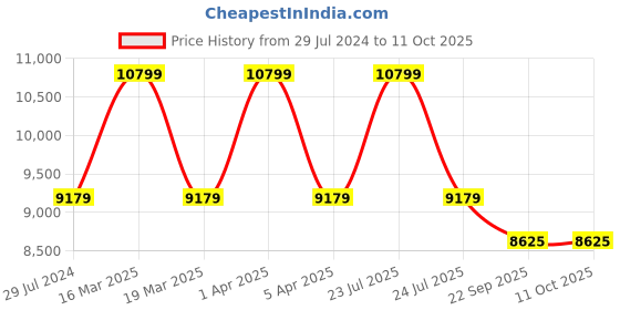 myntra.com Sapana Carpet-Mats Cream-Coloured Floral Anti-Skid Polypropylene Carpet sapana carpet-mats Price History Graph from 29 Jul 2024 to 10 Oct 2025