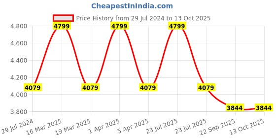 myntra.com Sapana Carpet-Mats Cream-Coloured Floral Anti-Skid Polypropylene Carpet sapana carpet-mats Price History Graph from 29 Jul 2024 to 13 Oct 2025