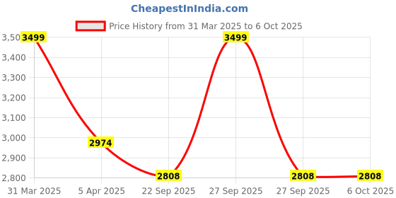 myntra.com Sapana Carpet-Mats Cream-Coloured Geometric Anti-Skid Polyester Carpet sapana carpet-mats Price History Graph from 31 Mar 2025 to 6 Oct 2025