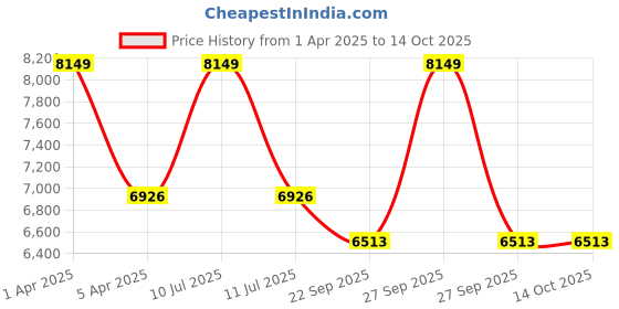 myntra.com Sapana Carpet-Mats Cream-Coloured Geometric Anti-Skid Polyester Carpet sapana carpet-mats Price History Graph from 1 Apr 2025 to 13 Oct 2025