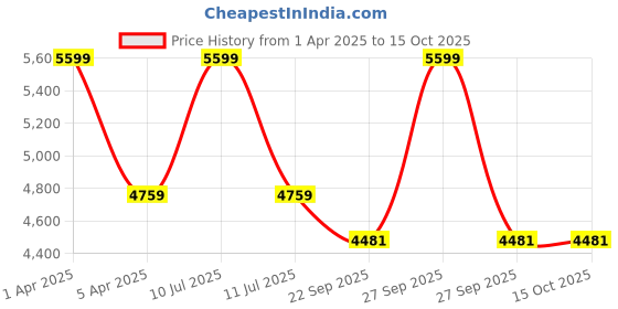 myntra.com Sapana Carpet-Mats Cream-Coloured Geometric Anti-Skid Polyester Carpet sapana carpet-mats Price History Graph from 1 Apr 2025 to 14 Oct 2025