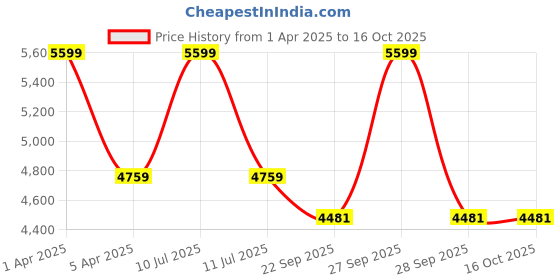 myntra.com Sapana Carpet-Mats Cream-Coloured Geometric Anti-Skid Polyester Carpet sapana carpet-mats Price History Graph from 1 Apr 2025 to 16 Oct 2025