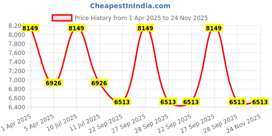 myntra.com Sapana Carpet-Mats Cream-Coloured Geometric Anti-Skid Polyester Carpet sapana carpet-mats Price History Graph from 1 Apr 2025 to 24 Nov 2025